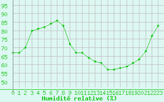 Courbe de l'humidit relative pour Montlimar (26)