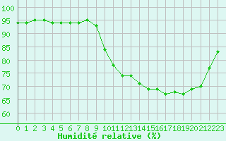 Courbe de l'humidit relative pour Corsept (44)