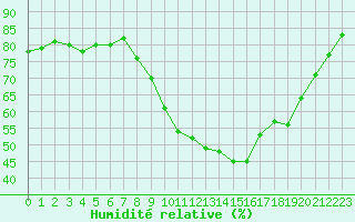 Courbe de l'humidit relative pour Sant Quint - La Boria (Esp)