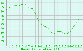 Courbe de l'humidit relative pour Saint-Germain-le-Guillaume (53)