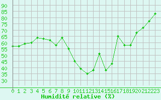Courbe de l'humidit relative pour Cap Cpet (83)