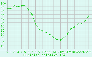 Courbe de l'humidit relative pour Caslav