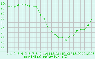 Courbe de l'humidit relative pour Glasgow (UK)