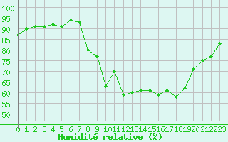 Courbe de l'humidit relative pour Cavalaire-sur-Mer (83)