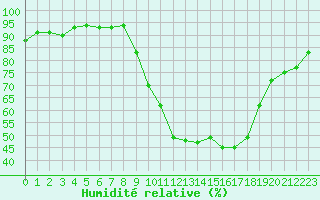 Courbe de l'humidit relative pour Sermange-Erzange (57)