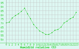 Courbe de l'humidit relative pour Marnitz