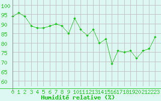 Courbe de l'humidit relative pour Brest (29)