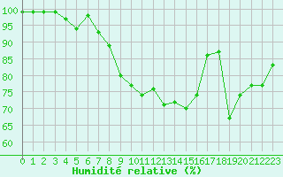 Courbe de l'humidit relative pour Mathod