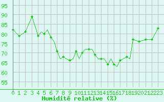 Courbe de l'humidit relative pour Braunschweig