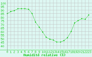 Courbe de l'humidit relative pour Trier-Petrisberg