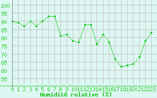 Courbe de l'humidit relative pour Chambry / Aix-Les-Bains (73)