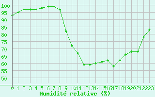 Courbe de l'humidit relative pour Caen (14)