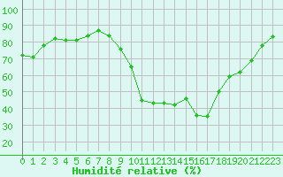 Courbe de l'humidit relative pour Aniane (34)