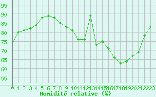 Courbe de l'humidit relative pour Woluwe-Saint-Pierre (Be)