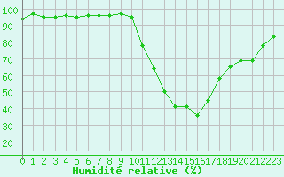 Courbe de l'humidit relative pour Le Luc (83)