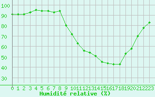 Courbe de l'humidit relative pour Grenoble/agglo Le Versoud (38)