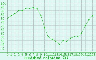 Courbe de l'humidit relative pour Cazaux (33)