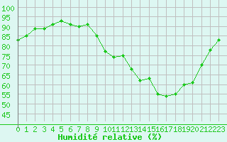 Courbe de l'humidit relative pour Treize-Vents (85)