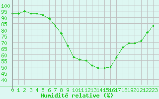Courbe de l'humidit relative pour Weiden