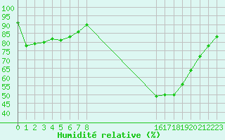 Courbe de l'humidit relative pour Bussy (60)