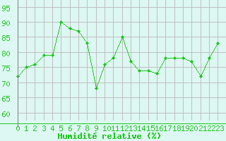 Courbe de l'humidit relative pour Hanko Tulliniemi