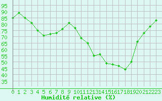 Courbe de l'humidit relative pour Saint-Germain-le-Guillaume (53)