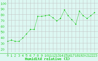 Courbe de l'humidit relative pour Saint-Girons (09)