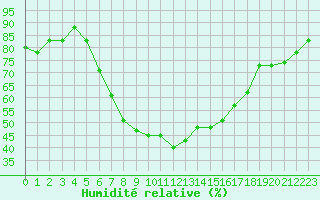 Courbe de l'humidit relative pour Balikesir
