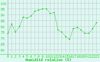 Courbe de l'humidit relative pour Troyes (10)