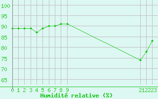 Courbe de l'humidit relative pour L'Huisserie (53)