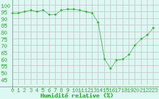 Courbe de l'humidit relative pour Guret Saint-Laurent (23)