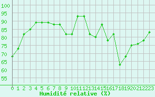 Courbe de l'humidit relative pour Creil (60)