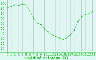 Courbe de l'humidit relative pour Wutoeschingen-Ofteri