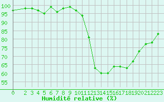 Courbe de l'humidit relative pour Connerr (72)