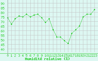 Courbe de l'humidit relative pour Chaumont (Sw)