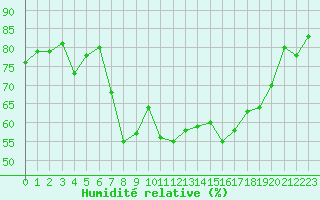 Courbe de l'humidit relative pour Calvi (2B)