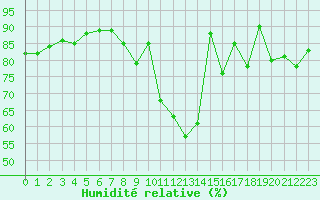 Courbe de l'humidit relative pour Auxerre-Perrigny (89)