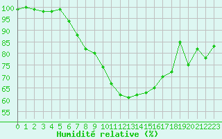 Courbe de l'humidit relative pour De Bilt (PB)