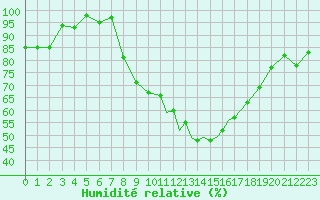Courbe de l'humidit relative pour Yeovilton
