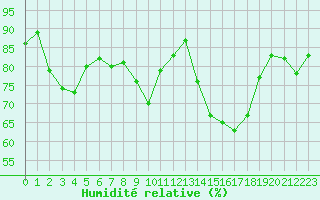 Courbe de l'humidit relative pour La Rochelle - Aerodrome (17)