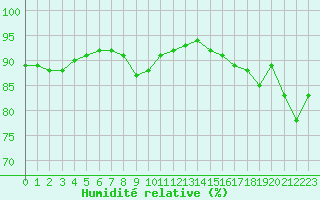 Courbe de l'humidit relative pour le bateau PJAI