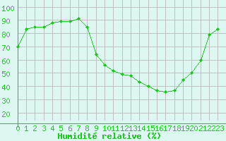 Courbe de l'humidit relative pour Figari (2A)