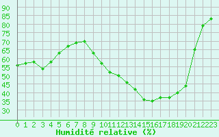 Courbe de l'humidit relative pour Sant Quint - La Boria (Esp)