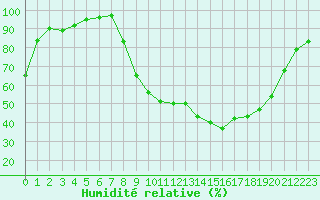 Courbe de l'humidit relative pour Chambry / Aix-Les-Bains (73)