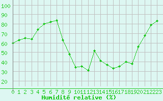 Courbe de l'humidit relative pour Six-Fours (83)