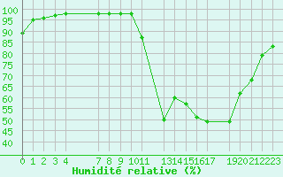 Courbe de l'humidit relative pour Marquise (62)