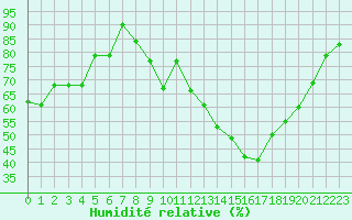 Courbe de l'humidit relative pour Figari (2A)