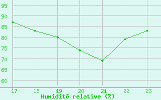 Courbe de l'humidit relative pour Fameck (57)