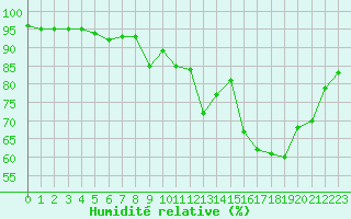 Courbe de l'humidit relative pour Ancey (21)