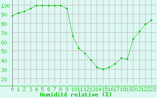 Courbe de l'humidit relative pour Nmes - Garons (30)